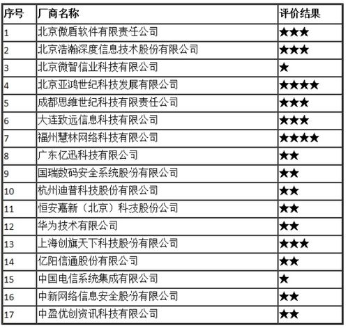 2017年全国互联网信息安全管理系统厂商服务能力评价结果公示 提升信息安全服务新标杆