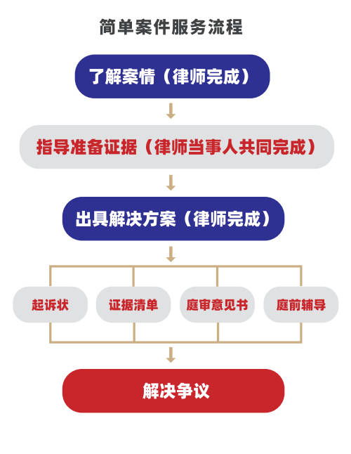 互联网法律服务的创举 大律云律所，一键即达专家律师